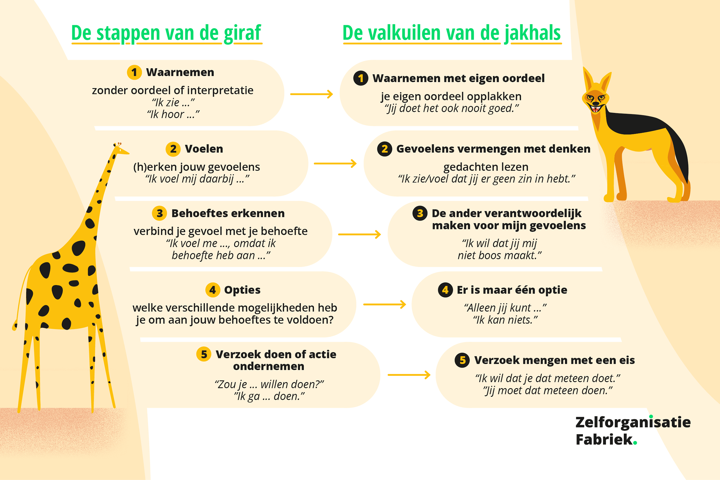 Geweldloze communicatie Roseberg